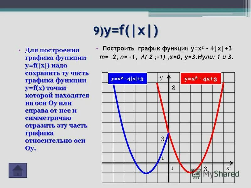 Функция y f 2x. Преобразование графика y = 2x. График функции y=f(x). Построение графика функции y = |f(x)|. Построение графика функции y = |f(x)|.
