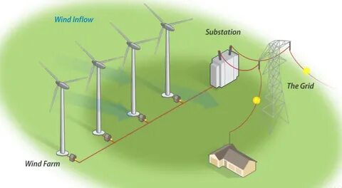 Wind work