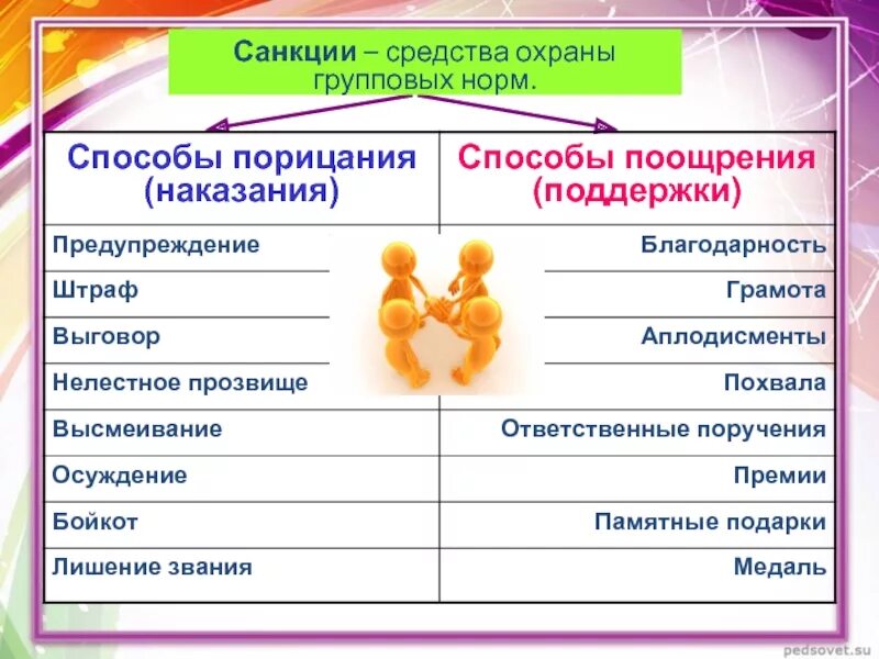 Синонимы к словам нормы и санкции обществознание. Санкции средства охраны групповых норм. Примеры групповых норм. Групповые нормы в классе. Способы порицания и поощрения.