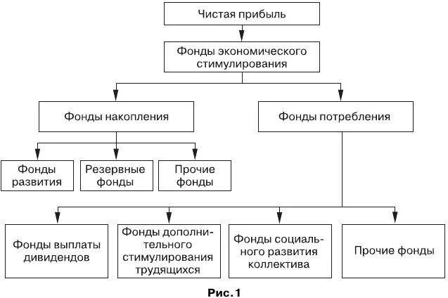 Прибыль организации и ее распределение. Направления распределения чистой прибыли предприятия. Направления использования чистой прибыли схема. Схема распределения чистой прибыли предприятия. Схема распределения прибыли фирмы.