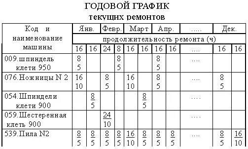 Расписание ремонтная. Годовой план-график планово-предупредительного ремонта оборудования. Годовой график ППР оборудования. ППР планово предупредительный ремонт график. Годовой план график ППР.