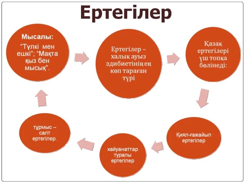 Халық ауыз әдебиеті. ЕРТЕГІЛЕР слайд презентация. Ертегі түрлері презентация. ЕРТЕГІЛЕР дегеніміз не.