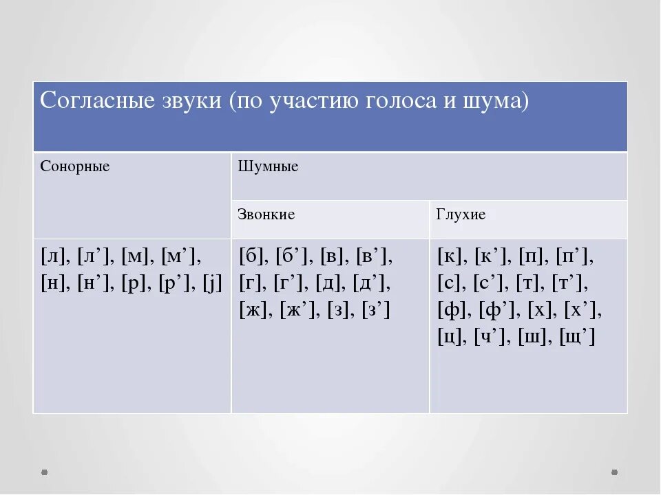 Сонорные мягкие. Сонорные и шумные согласные таблица. Шумные глухие шумные звонкие сонорные. Таблица звонких глухих и сонорных. Таблица согласные сонорные шумные звонкие.