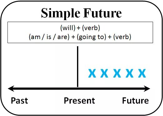 Future simple. Future simple схема. Фьючер Симпл схема. Future simple будущее простое.