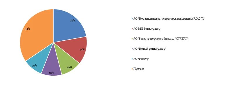 Рост кабинет эмитента