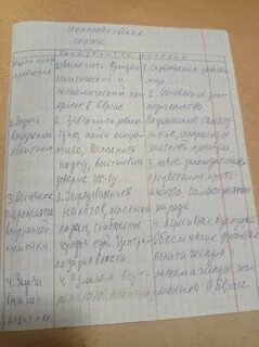 Используя материал параграфа составьте таблицу характеристика типов