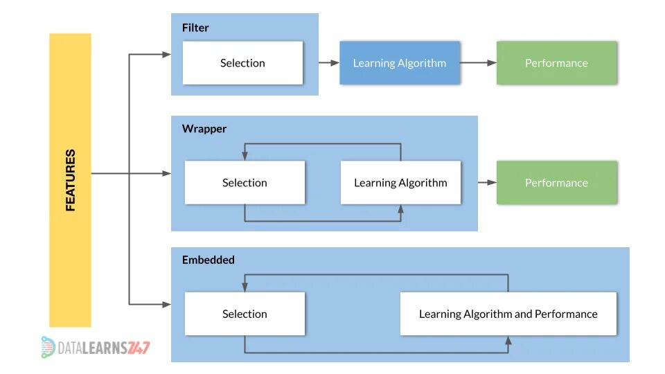 Feature selection