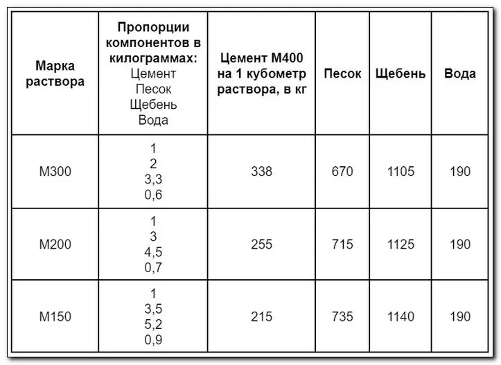 Количество цемента на 1м3 бетона м200. Бетономешалка на 200 литров пропорции бетона для фундамента в ведрах. Объем цемента калькулятор. Цемент и песок на 1 м3 раствора. Сколько надо цемента и песка на 1 куб раствора.