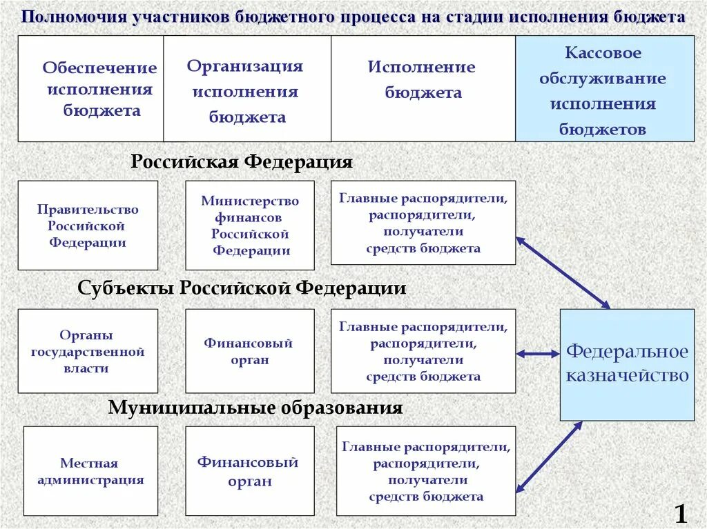 Управления муниципальным бюджетом. Участники бюджетного процесса. Участники исполнения бюджета. Исполнение бюджета схема. Участники процесса исполнения бюджета.