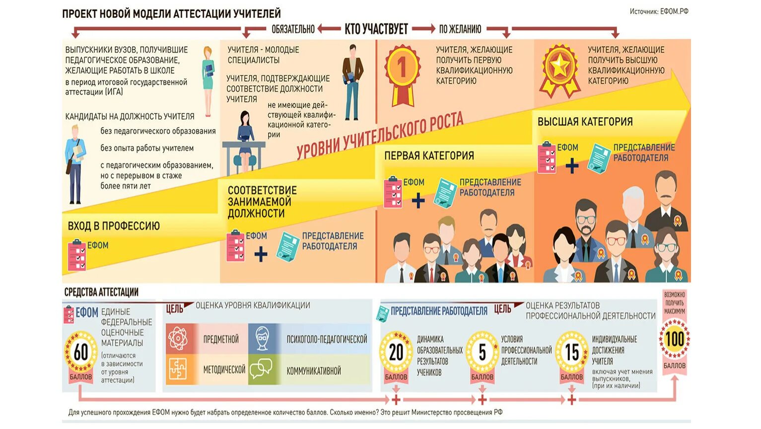 Новая форма аттестации. Проект новой модели аттестации учителей. Инфографика проекта. Учитель инфографика. Учитель будущего национальный проект образование.