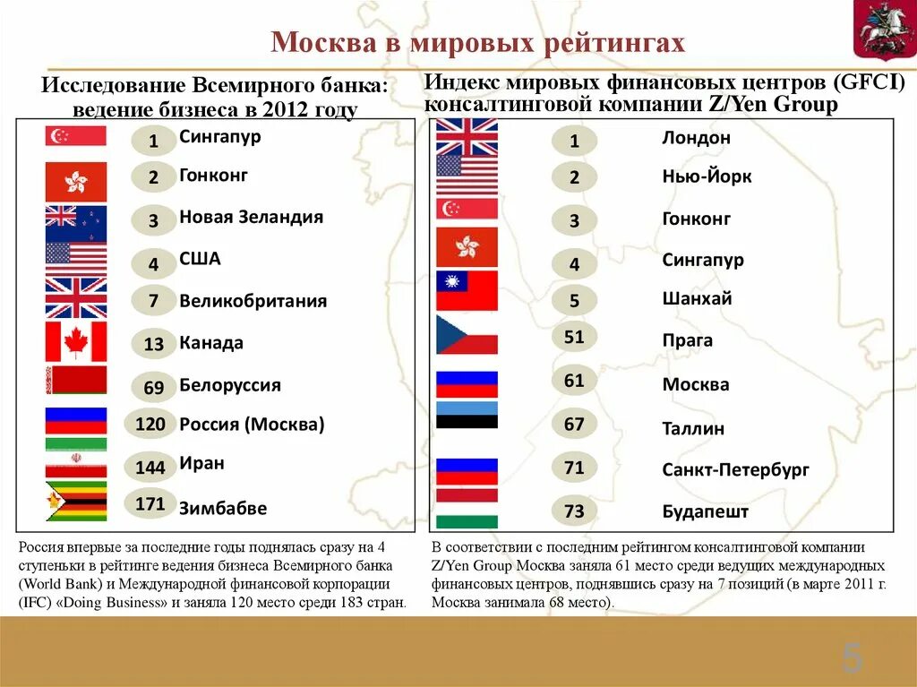 Мировые финансовые центры. Мировыефнансовые центры. Крупнейшие мировые финансовые центры.