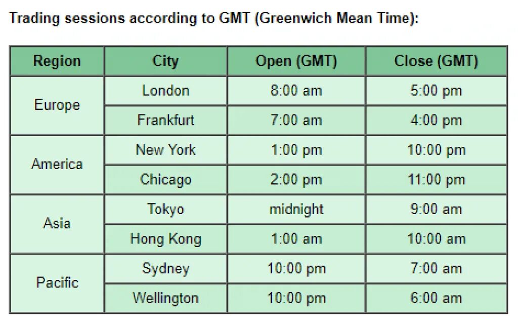 Region time. Stock Market Opening time. Forex Market time. Trading session opens. Open time.