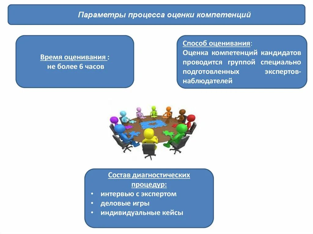 Метод оценки параметров проекта Управление проектом по временным параметрам презентация онлайн