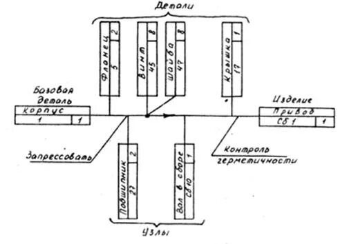 Технологический процесс сборки изделий. Технологическая схема Узловой сборки. Схема технологического процесса сборки. Технологическая схема сборки стартера. Технологическая схема сборки энергоаккумулятора.