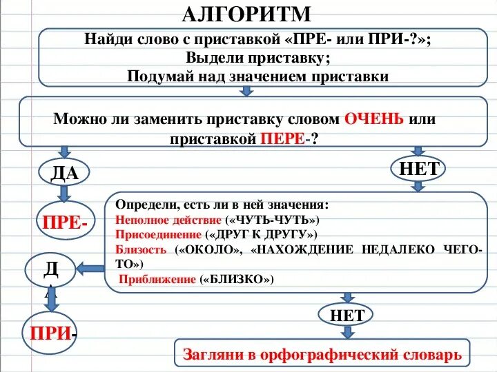 Правописание приставок при пре правописание слов. Правописание приставок пре и при. Алгоритм написания пре и при. Алгоритм написания приставок пре и при. Правописание приставок пре при 6 класс.