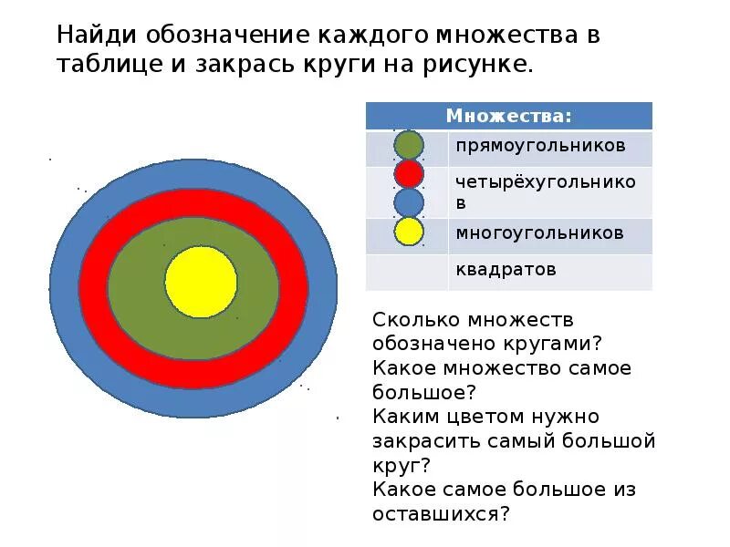 А множество прямоугольников в множество квадратов. Найди обозначение каждого множества. обозначение каждого множества в таблице и закрась круги на рисунке. множества таблица обозначений. множество прямоугольников и множество квадратов.