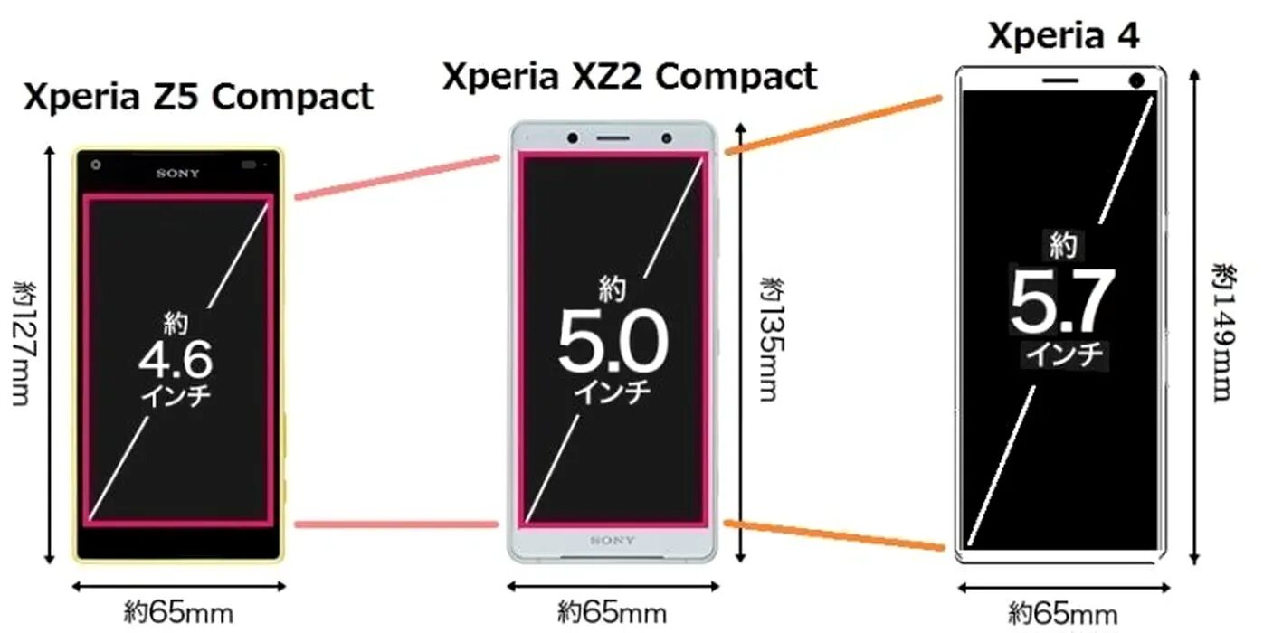 Sony Xperia Compact 2021. 5.7 Дюймов экран смартфона размер. Sony Xperia 5 IV размер. Размер экрана Sony Xperia.