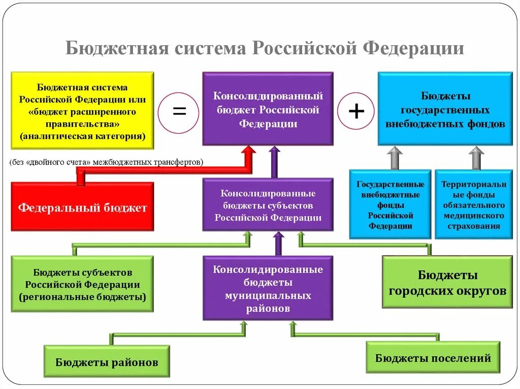 Количество уровней бюджетной системы