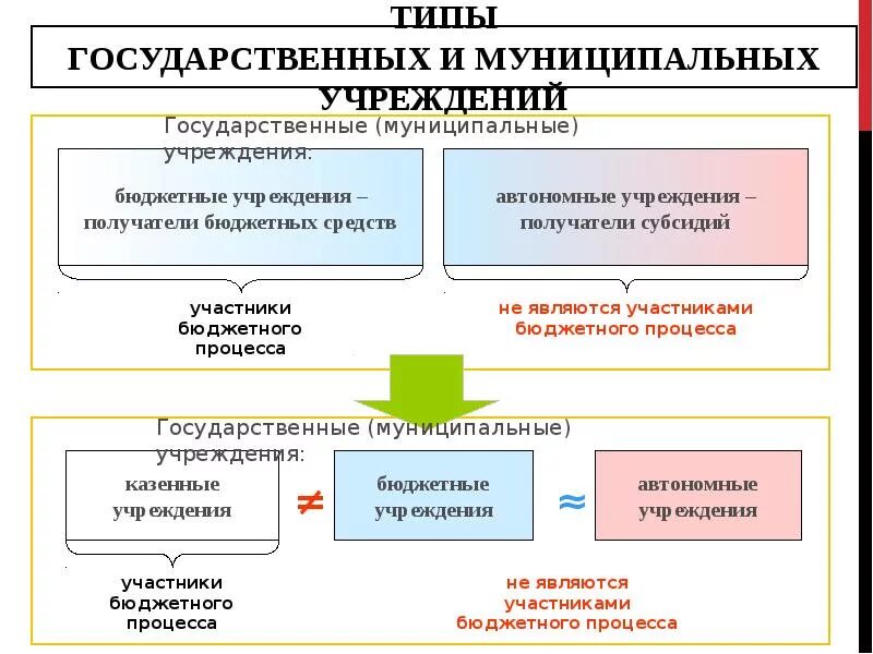 Форма государственного учреждения автономное. Типы государственных и муниципальных учреждений. Финансово экономическое моделирование. Финансово-экономическая модель. Муниципальное бюджетное учреждение.