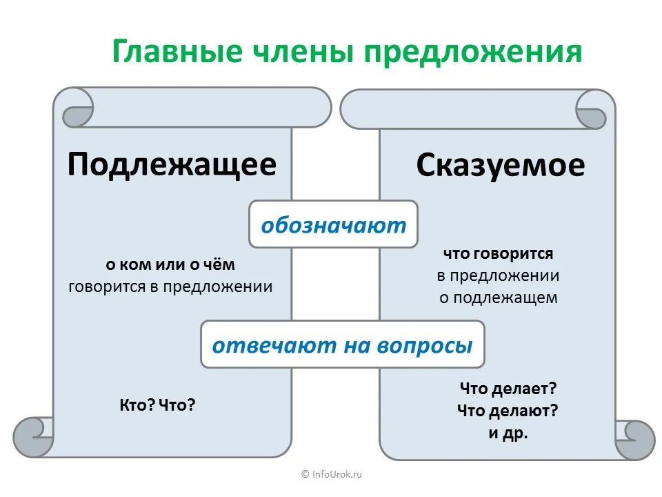 Термины подлежащее сказуемое. Подлежащиие ИС казуемое. Подлежащее и сказуемое. Пощлежавшие и сказуемые. Подлежащие и сказуе мое.