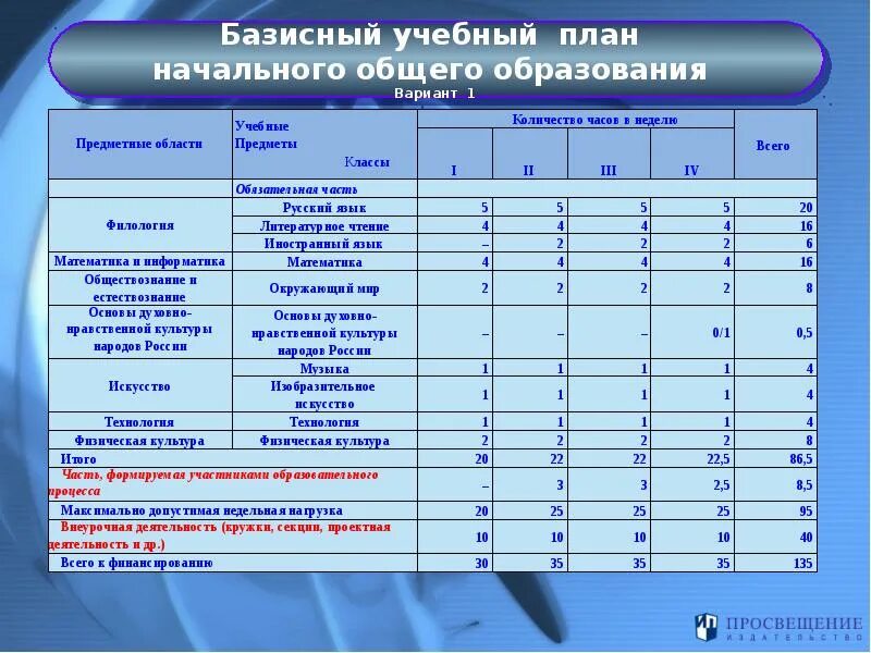 Фгос 1 уровень. Учебный план НОО ФГОС 3. ФГОС третьего поколения основного общего образования учебный план. Учебный план 1 класса по ФГОС третьего поколения. Учебный план 1-4 класс ФГОС НОО.