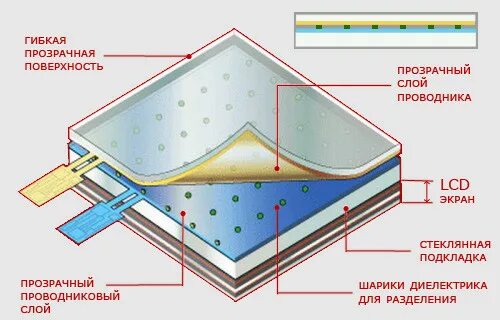 Резистивный сенсорный экран 7 проводный. Резистивный сенсорный экран слои. Резистивные сенсорные экраны структура. Как устроен емкостный сенсорный экран.