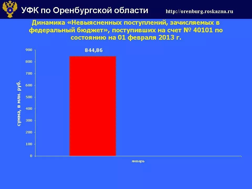 Данные по оренбургской области. УФК по Оренбургской области структура.