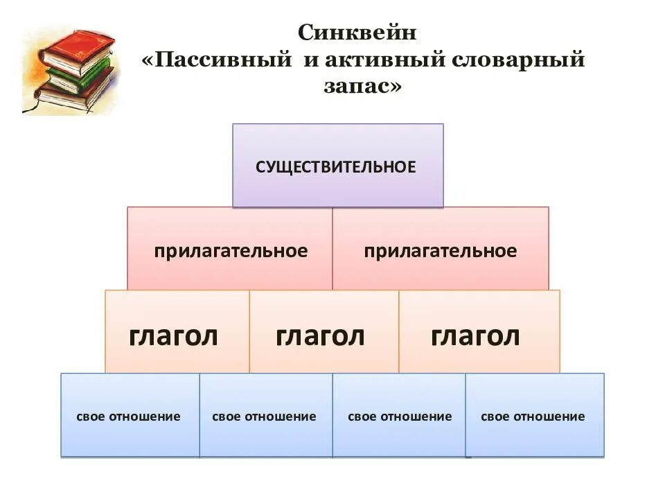 Пассивный и активный язык. Активный и пассивный словарный запас. активный и пассивный словарный запас языка. активный и пассивный запас языка это. активный запас словарного языка.