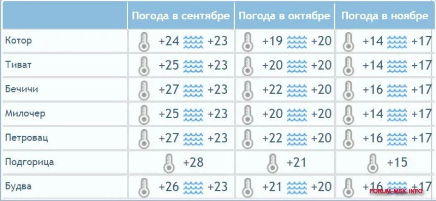 Будва климат. Средняя температура в Черногории по месяцам. Черногория температура по месяцам. Черногория климат по месяцам.
