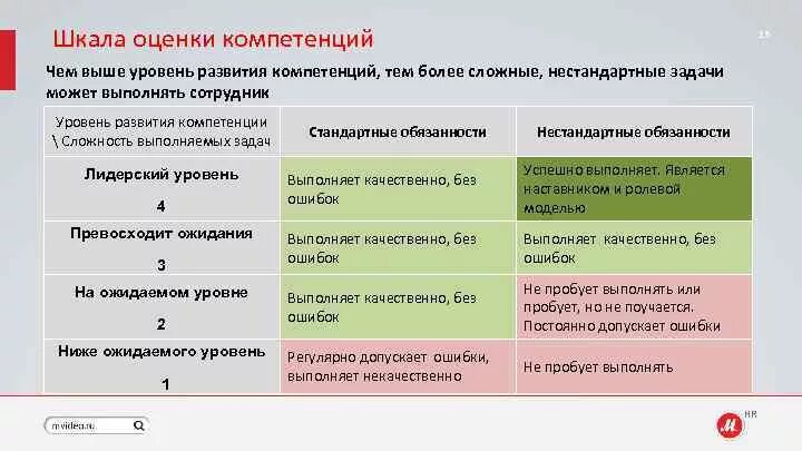 Положительные результаты работника. Шкала индикаторов оценки компетенций. Школа оценк компетенций. Оценка компетенций: шкала оценки. Уровни компетенций шкалы оценки.