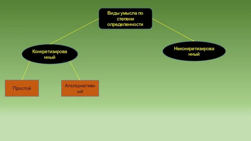 Формы косвенного умысла. Виды умысла. Умысел по степени определенности. Виды прямого умысла. Умысел и его виды.