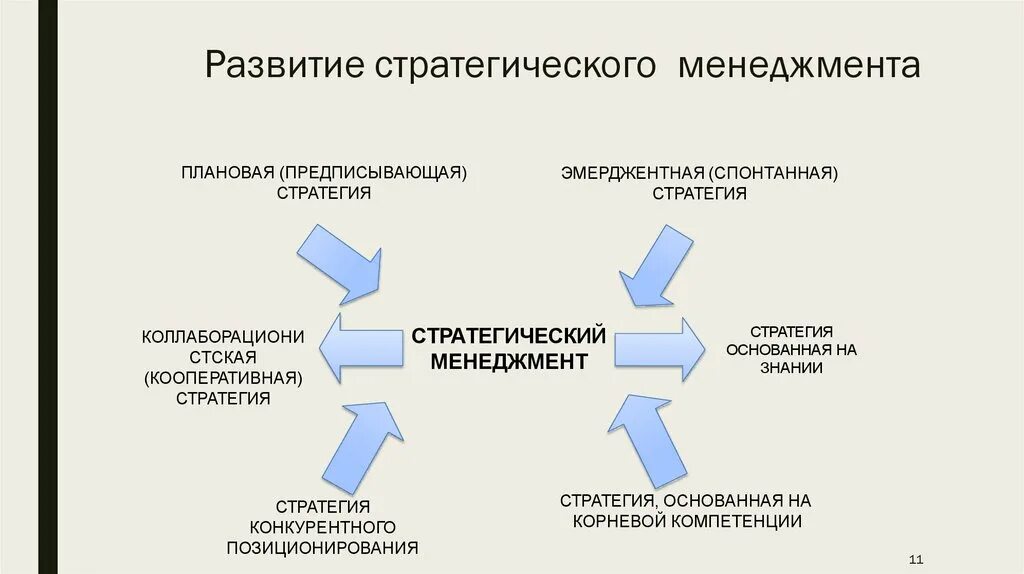 Стратегическое управление развитием организации. Стратегический менеджмент. Цели и задачи стратегического управления. Стратегия это в менеджменте. Возникновение стратегического управления.