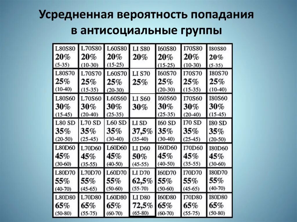 Антисоциальный тест на русском. Усредненное значение. Психокоррекция атомов таблица. Вероятность попадания. Усредненная понятливость.