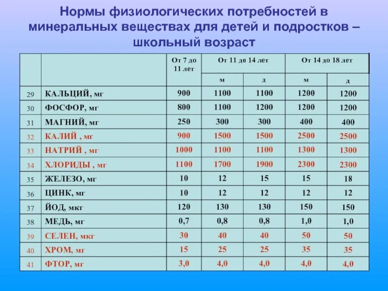 Нормы потребления витаминов и минералов для детей. Нормы Минеральных веществ. Суточная норма Минеральных веществ. Норма потребления питательных веществ. Группы норм питания