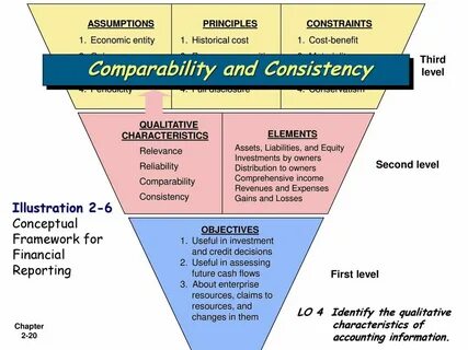 Accounting information