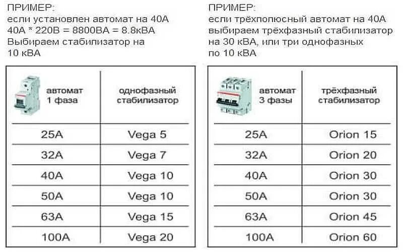 Сколько ампер в розетке 220. Как подобрать мощность стабилизатора напряжения. таблица подбора мощности стабилизатора напряжения. как рассчитать мощность стабилизатора напряжения для дома. стабилизатор мощности 220в.