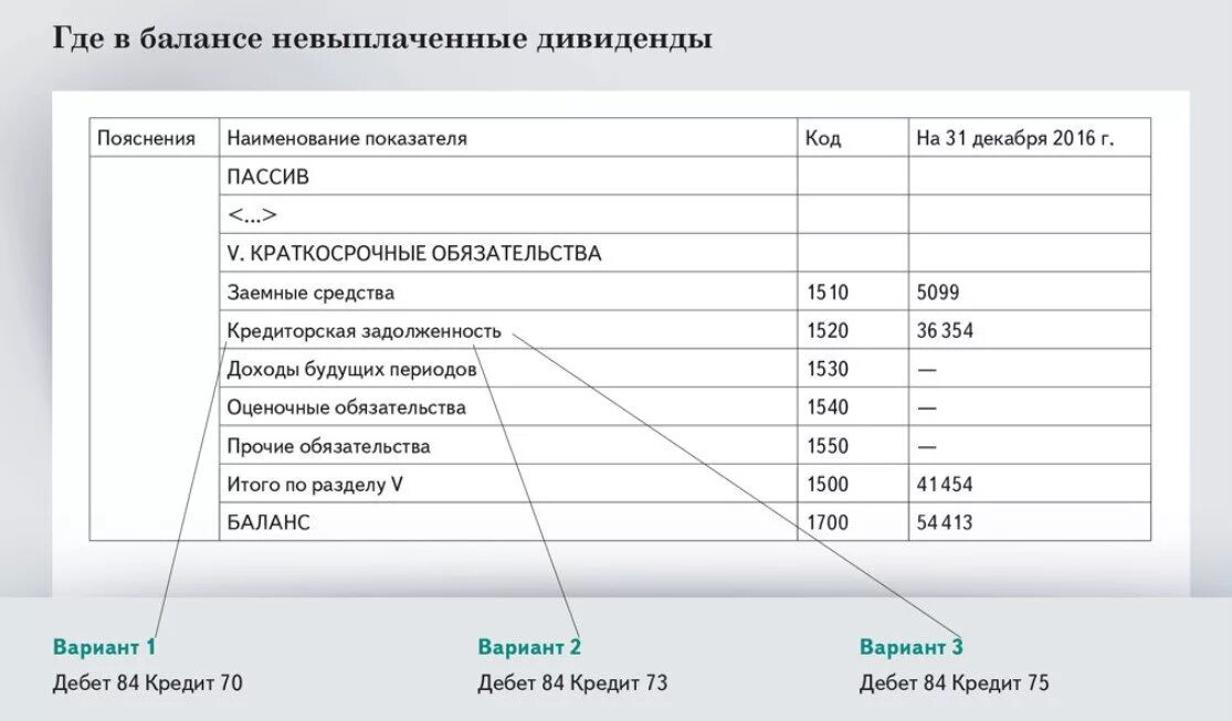Задолженность перед участниками. Дивиденды в балансе. задолженность дивидендов в балансе. дивиденды в балансе строка. выплаченные дивиденды в балансе строка.