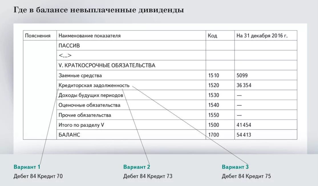 Где отражаются расходы. Дивиденды в балансе. Задолженность по дивидендам в балансе. Дивиденды в балансе строка. Дивидендные выплаты в балансе.