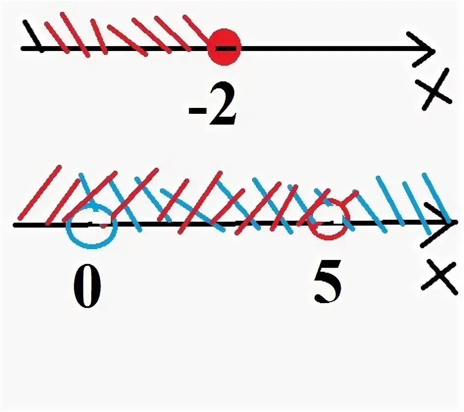 Изобразите на координатной прямой промежутки: а)б). Изобразите на координатной прямой промежуток. Изобразите на координатной прямой промежуток -0,5;0. Изобразите на координатной прямой промежуток -2 <x<5.