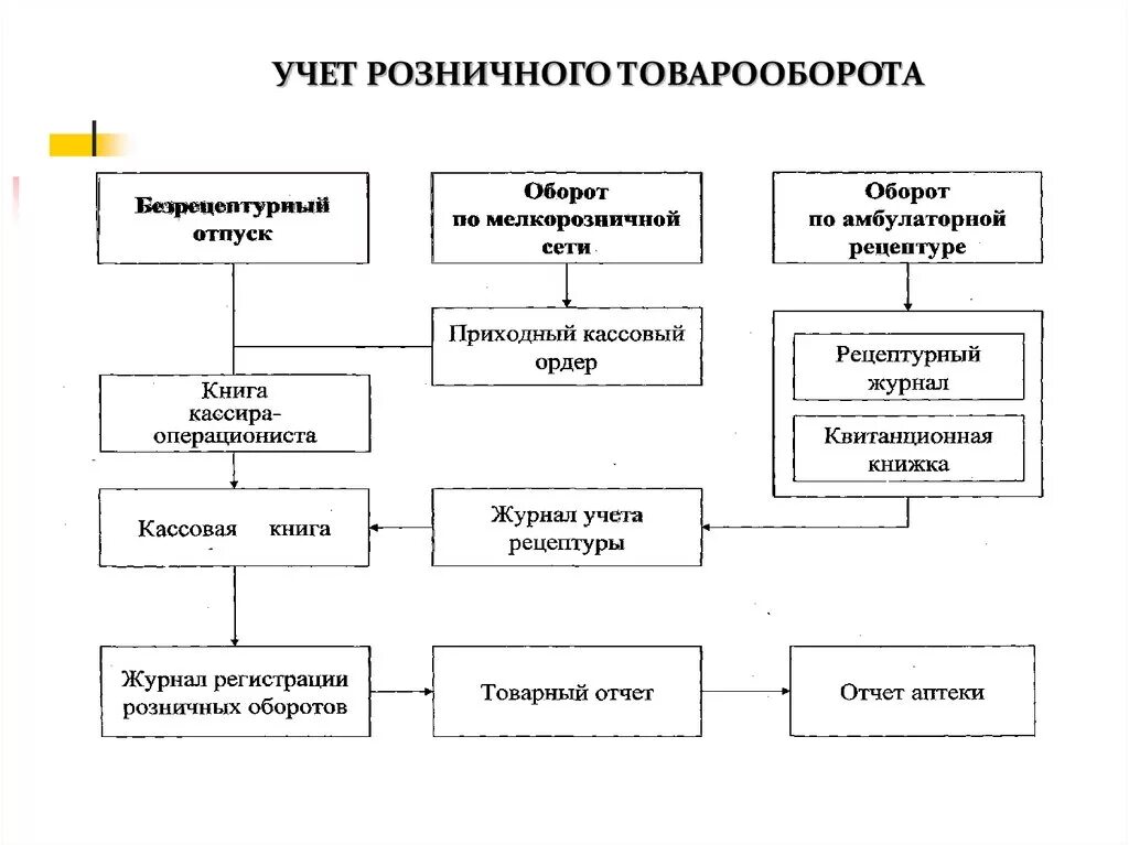 Организация учета товаров в торговой организации. Учет поступления товара в аптечной организации. Схема учета розничного товарооборота. Документальный учет поступления и расхода товаров. Учет движения товаров в аптечном предприятии.