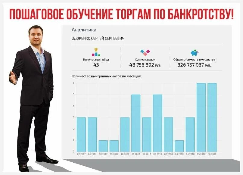 Статистика торгов по банкротству. Обучение торгам по банкротству. Банкротство по торгам. Тренинг по банкротству. Торги россии сайт по банкротству