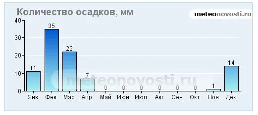 Температура воды в дубае в мае. Абу Даби климат по месяцам. Средняя температура в Дубае. Влажность воздуха в Дубае по месяцам. Дубай количество осадков в год.