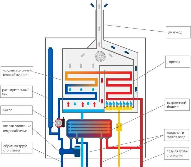 Как работает настенный газовый котел. Схема работы двухконтурного кот. Конденсационный газовый котел схема. Газовый котел устройство схема. Устройство двухконтурного газового котла схема.