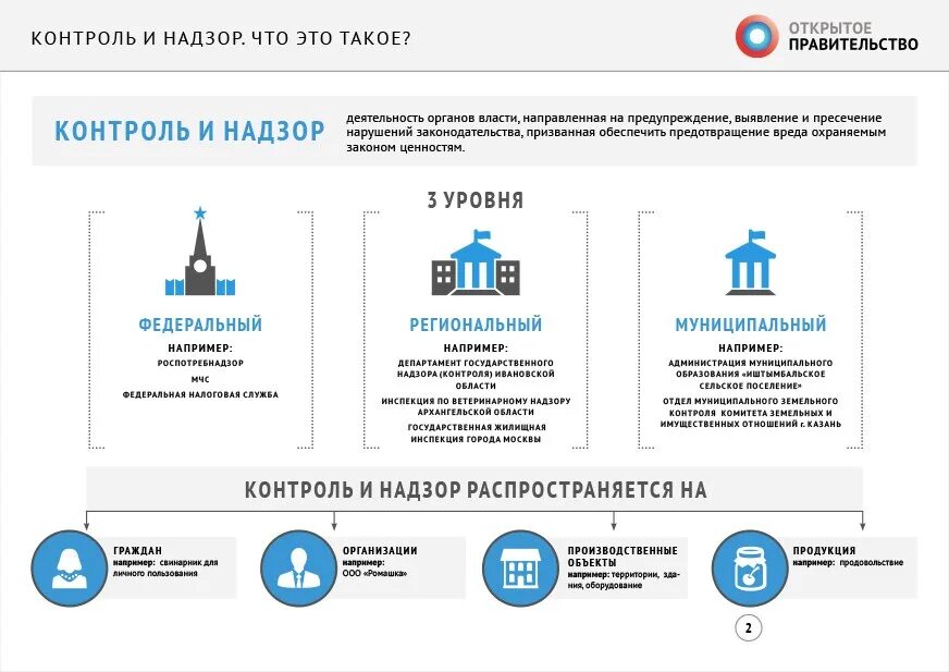 Муниципальный контроль сайт. Инфографика законодательство. Инфографика строительной компании. Контрольно-надзорные органы. Контроль инфографика.