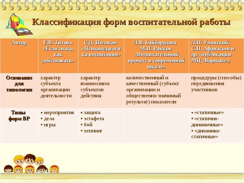 Титова классификация форм воспитательной работы. Классификация форм воспитательной работы по е.в Титовой. Формы воспитательной работы таблица. Формы воспитательной работы классного руководителя.