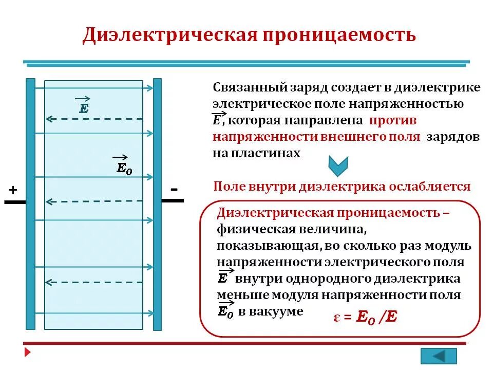 Эл поле связанных зарядов внутри диэлектриков. Результирующее поле внутри диэлектрика. Жидкое стекло диэлектрическая проницаемость. Относительная диэлектрическая проницаемость. Напряженность конденсатора с диэлектриком