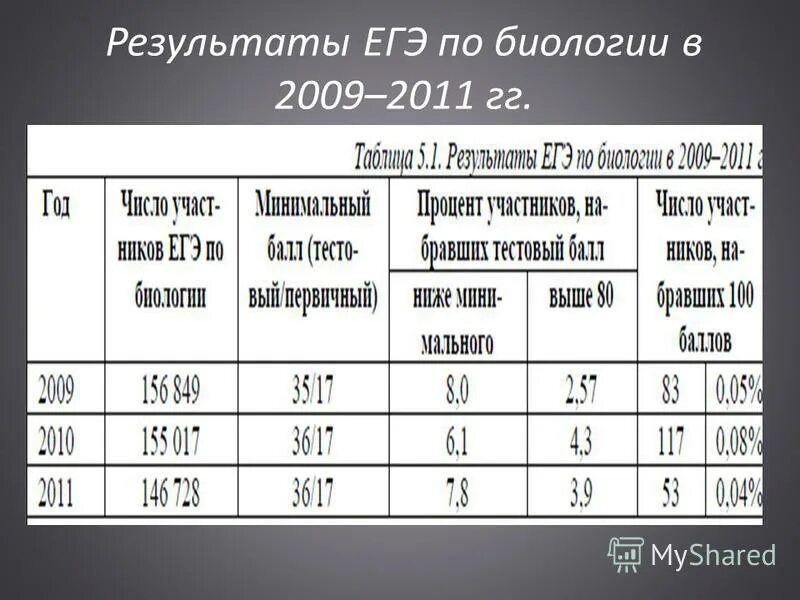 результаты егэ по биологии 2023. 100 баллов егэ по биологии. результаты егэ по биологии 2023. результаты егэ 2020 чек егэ. результаты егэ по биологии 2023.