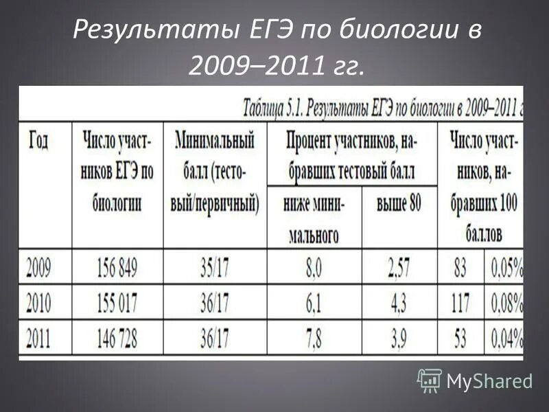 Выбор результатов егэ. Результаты ЕГЭ. Итоги ЕГЭ по биологии. Результаты ЕГЭ по биологии. Результаты ОГЭ по биологии.