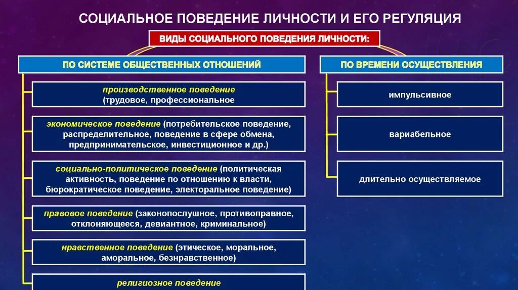 Социальное поведение человека примеры. Классификация видов социального поведения. Виды социального поведения личности. Формы социального поведения. Социальное поведение схема.