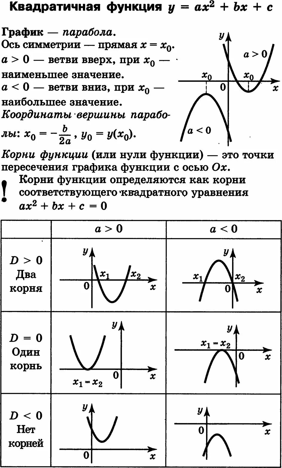 Коэффициенты a и c на графике. Алгебра 9 класс графики функций параболы. график квадратичной функции коэффициенты. анализ графика функции параболы. графики функций и их коэффициенты парабола.